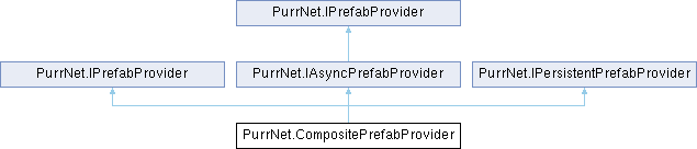 PurrNet: PurrNet.CompositePrefabProvider Class Reference