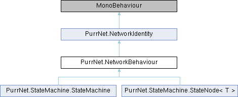 PurrNet: PurrNet.NetworkBehaviour Class Reference