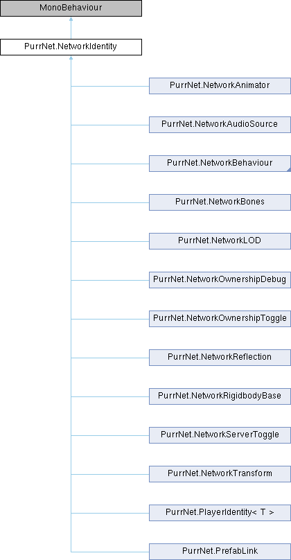 PurrNet: PurrNet.NetworkIdentity Class Reference