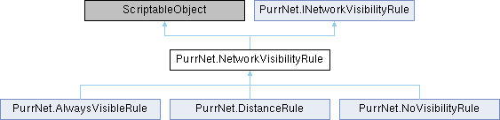 PurrNet: PurrNet.NetworkVisibilityRule Class Reference