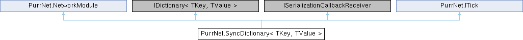 PurrNet: PurrNet.SyncDictionary Class Template Reference