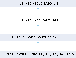 PurrNet: PurrNet.SyncEventBase Class Reference