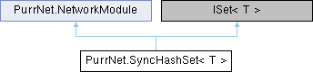 PurrNet: PurrNet.SyncHashSet Class Template Reference