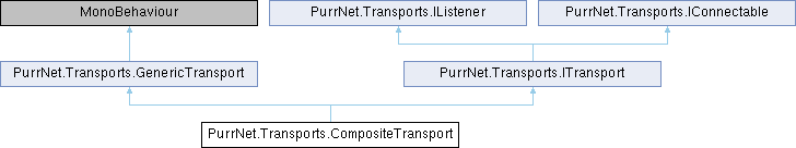 PurrNet: PurrNet.Transports.CompositeTransport Class Reference