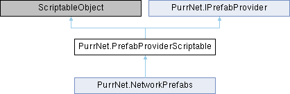 PurrNet: PurrNet.PrefabProviderScriptable Class Reference