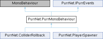 PurrNet: PurrNet.PurrMonoBehaviour Class Reference