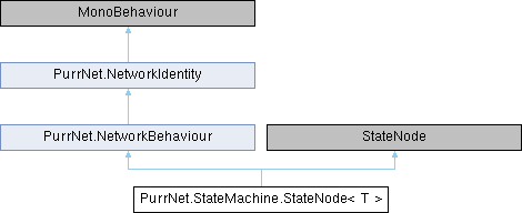 PurrNet: PurrNet.StateMachine.StateNode Class Template Reference
