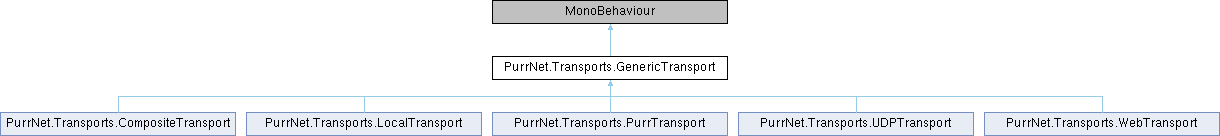 PurrNet: PurrNet.Transports.GenericTransport Class Reference